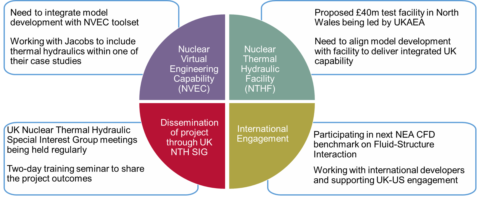 Integration and Dissemination pinwheel diagram